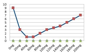 Topical Testosterone Dose vs Symptom Severity Chart