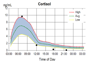 Salivary Circadian Diurnal Cortisol