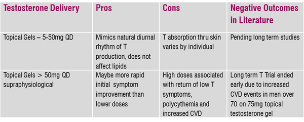 Testosterone Delivery