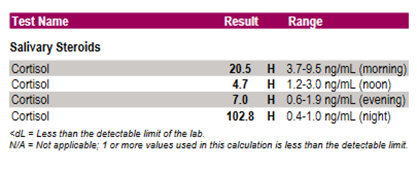 Cortisol Test, Check Cortisol Levels @ Rs 500