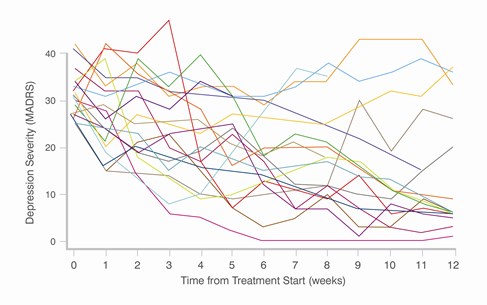 Depression and Treatment graph