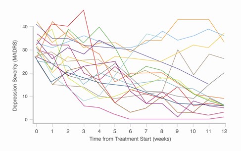 Depression and Treatment graph