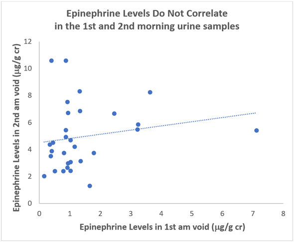 epinephrine 1st & 2nd samples graph