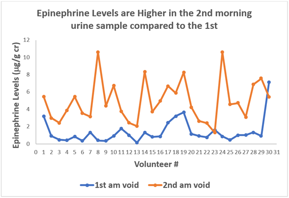 epinephrine urine graph
