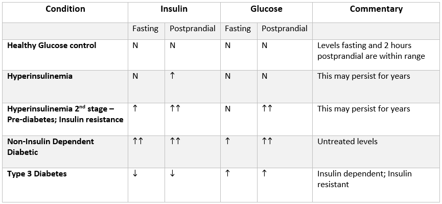 Hyperglycemia Levels Chart