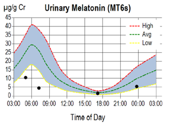 Urinary melatonin graph