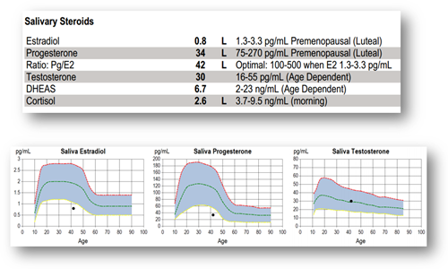 perimenopausal graphs 