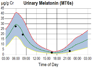 urinary melatonin graph