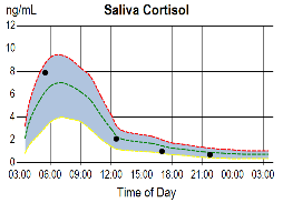 saliva cortisol graph