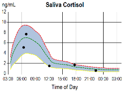 sad-saliva-cortisol-graph2.png