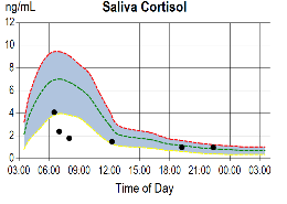 CAR saliva cortisol graph