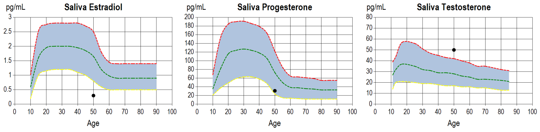 Saliva Estradiol, Saliva Progesterone, and Saliva Testosterone test results presented by ZRT Laboratory