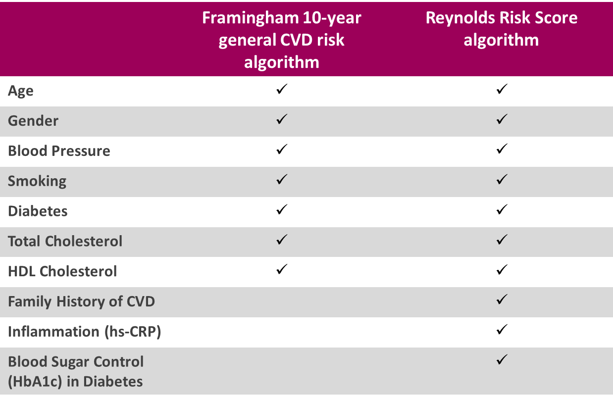 Cardiovascular Risk Assessment Chart