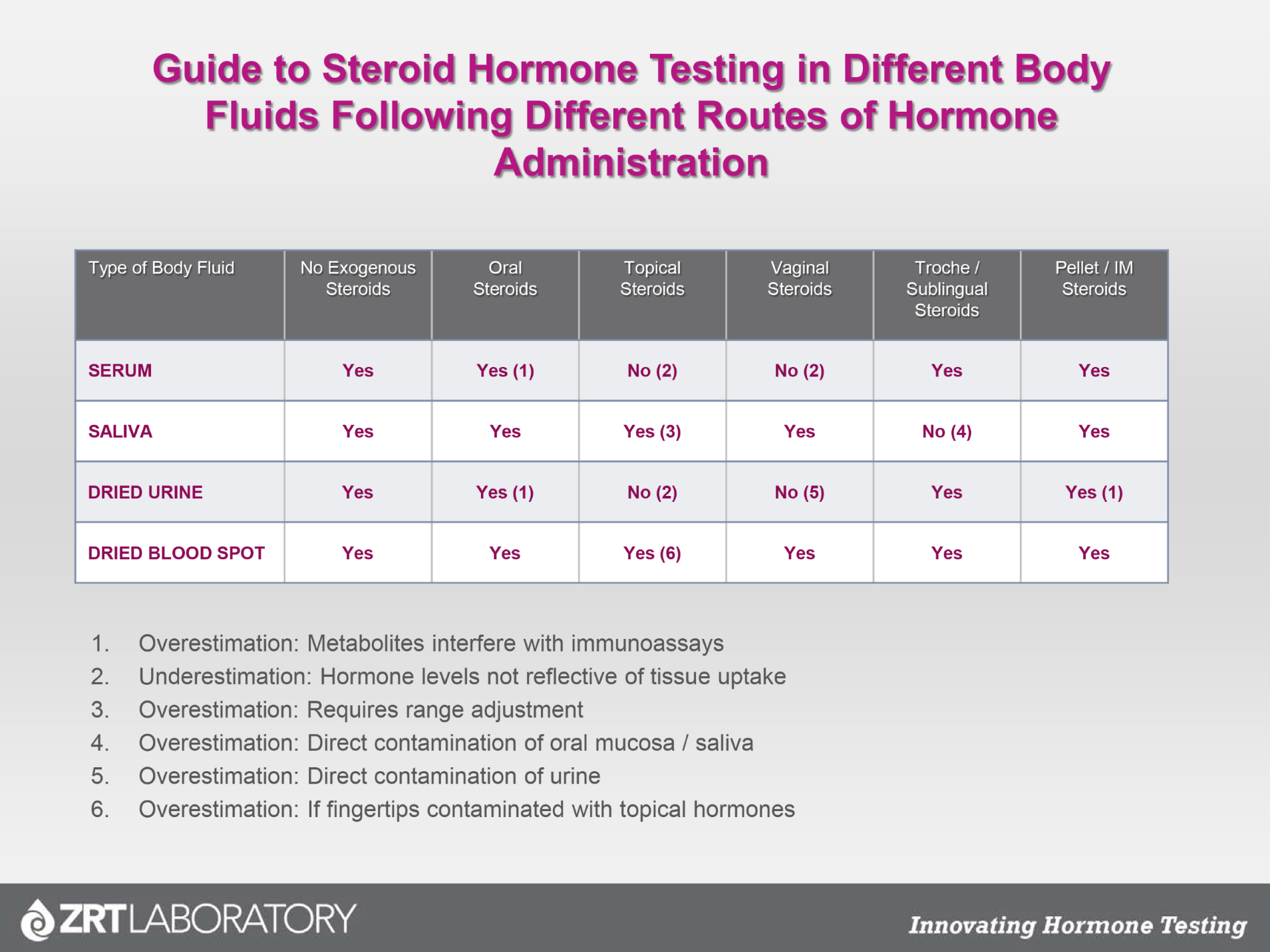Topical Hormone Page guide to steroid hormone testing img