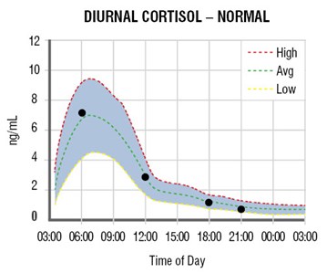 Diurnal Cortisol Curves – Saliva vs Urine