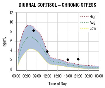 Diurnal Cortisol Curves Diurnal Cortisol Curves