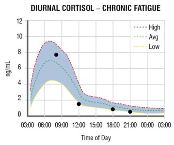Diurnal Cortisol Curves Diurnal Cortisol Curves