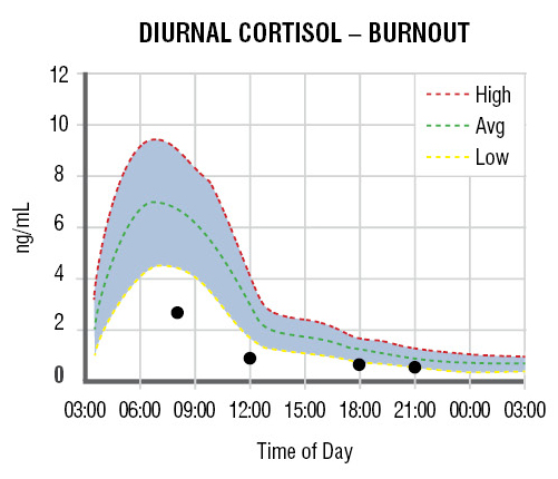 Normal Cortisol Level Chart