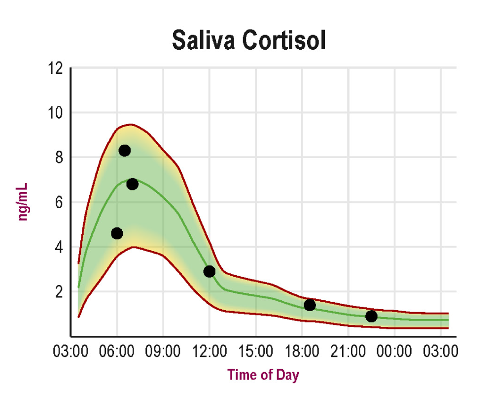 Normal Cortisol Level Chart