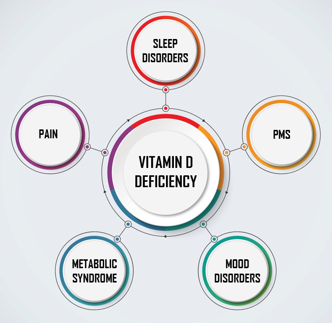 Vitamin D's Connection to Sleep Disorders, PMS, Pain, Mood Disorders, and Metabolic Syndrome