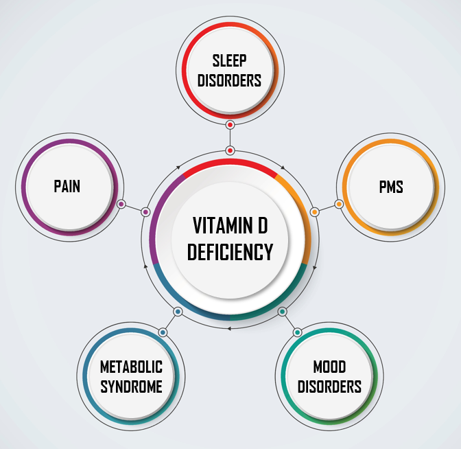 Vitamin D's Connection to Sleep Disorders, PMS, Pain, Mood Disorders, and Metabolic Syndrome's Connection to Sleep Disorders, PMS, Pain, Mood Disorders, and Metabolic Syndrome