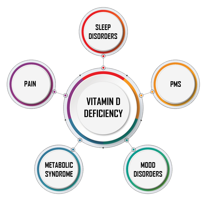 Vitamin D's Connection to Sleep Disorders, PMS, Pain, Mood Disorders, and Metabolic Syndrome