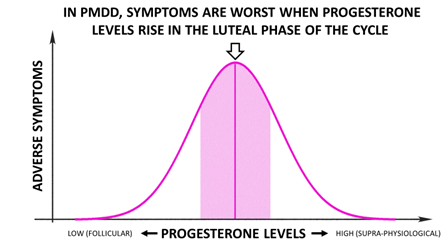 The Inverted U-shaped Effect of PMDD