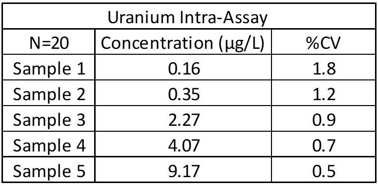 ZRT Laboratory Uranium Inter-Assay