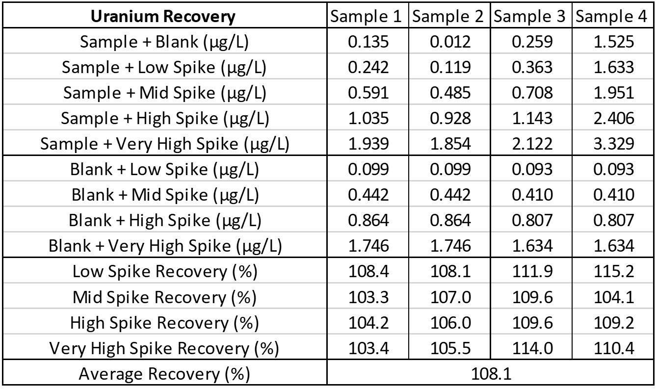 ZRT Laboratory Uranium Recovery