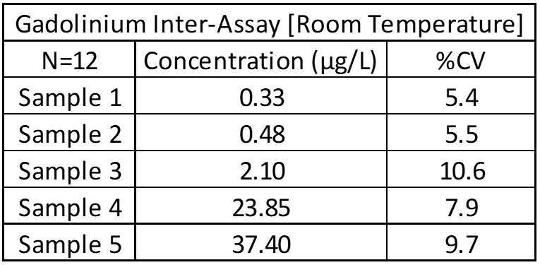 ZRT Laboratory Gadolinium Inter-Assay