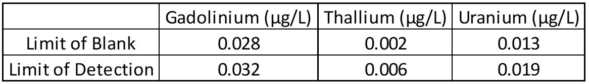 ZRT Laboratory Gadolinium, Thallium, and Uranium Limit of Blank, Detection, and Quantification